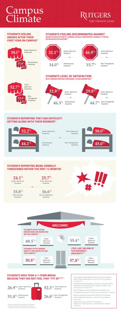 Campus Climate infographic